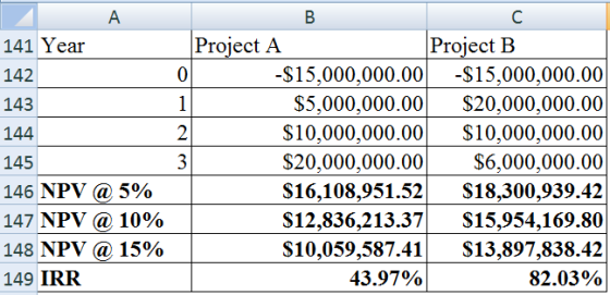 А B 141 Year 142 143 144 c Project A Project B 0 -$15,000,000.00 -$15,000,000.00 $5,000,000.00 $20,000,000.00 2 $10,000,000.0