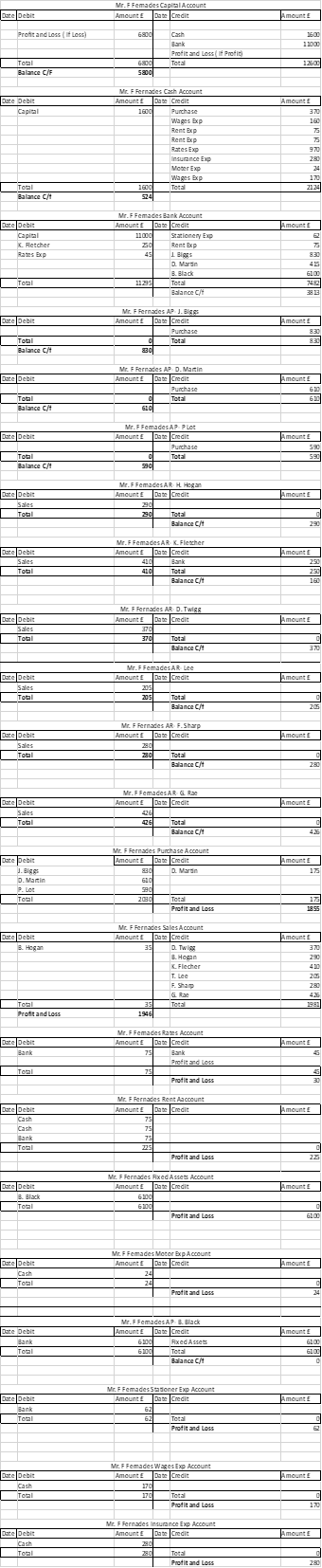 Mr. F Femades Capital Account Amount Date Credit Profit and loss (LOSS Profit and Loss Pro Balance CHF Dare Debit Capital Pur