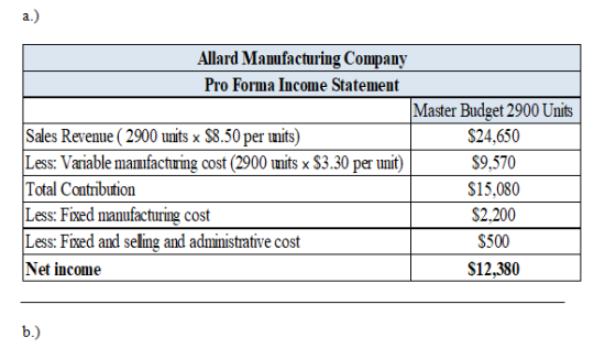 Allard Manufacturing Company Pro Forma Income Statement Master Budget 2900 Units Sales Revenue ( 2900 units x $8.50 per inits