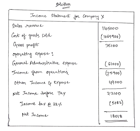 solution company X 1105000 (1069900) 35100 Income Statement for sales revenue Cost of goods sold Gross profet operating expen