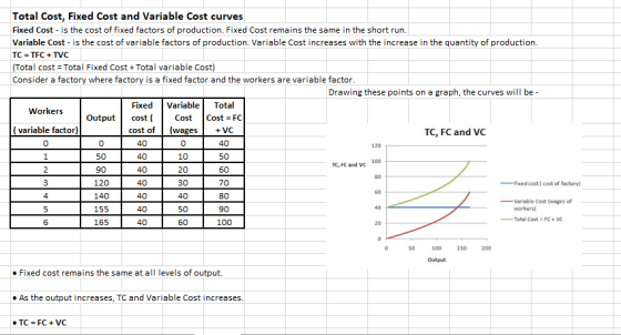 Total Cost, Fixed Cost and Variable Cost curves Fixed Cost is the cost of fixed factors of production. Fixed Cost remains the