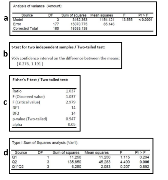 Analysis of variance (Amount): Source Sum of squares 3462.363 15070.775 18533.138 DF Mean es Pr> F 1154.121 13.555 <0.0001 85.146 Error Corrected Total 180 t-test for two independent samples/Two-tailed test: 95% confidence interval on the difference between the means: (0.276, 1.191) Fishers F-test/Two-tailed test: 1.037 1.037 2.979 14 14 0.947 0.05 Ratio F (Observed value) CI (Critical value) DF1 DF2 p-value (Two-tailed) alpha Type I Sum of Squares analysis (Varl) Source Q1 Q2 Q1,Q2 DF Sum of res Mean squares 1.115 45.283 4.490 0.006 2.083 0.2070.892 0.294 11.250 135.850 6.250 11.250