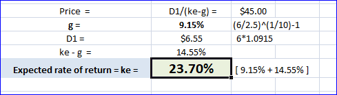Price = D1/(ke-g) = $45.00 (6/2.5)^(1/10)-1 6*1.0915 D1 = ke-8 = Expected rate of return = ke = $6.55 14.55% 23.70% 1 [ 9.15%