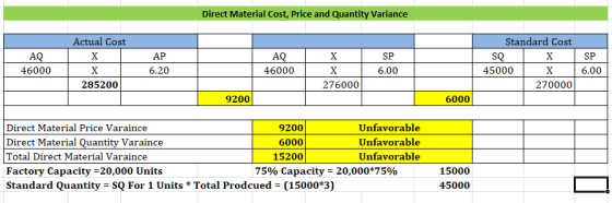 Direct Material Cost, Price and Quantity Variance AQ 46000 ТАР SP Actual Cost X X 285200 Standard Cost SQ X 45000 X 270000 AQ