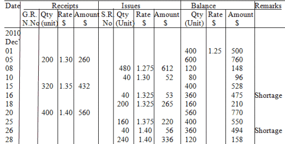 Date Receipts Issues G.R. Qty Rate Amount S.R Qty Rate Amount N.Nd (unit) S S No (Unit) S Balance Remarks Qty Rate Amount (Un