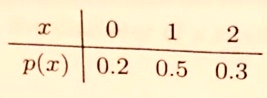 T 0 1 2 P(x) 0.2 0.5 0.3