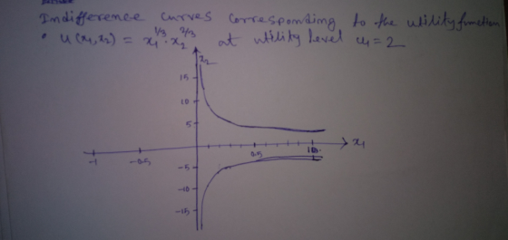 Indifference curves • u 224, 22) = x3 x 73 corresponding at utility level to the utility timetion 4=2 10 -15-