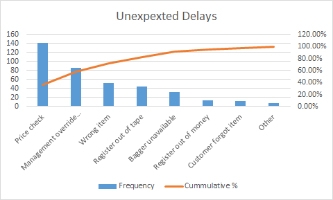 Unexpexted Delays 160 140 120 120.00% 100.00% 80.00% 60.00% 40.00% 20.00% 0.00% Price check Other Wrong item Bagger unavailab