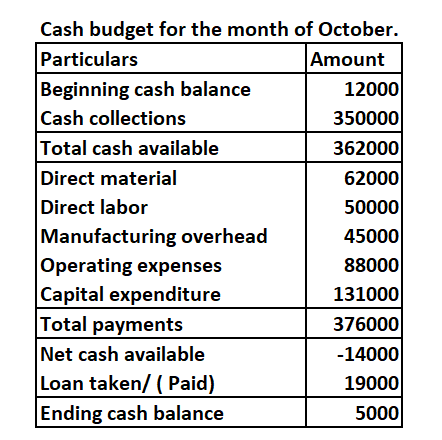 Cash budget for the month of October. Particulars Amount Beginning cash balance 12000 Cash collections 350000 Total cash avai