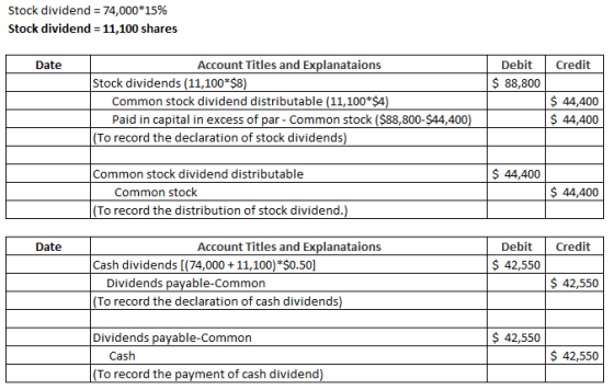 Stock dividend = 74,000*15% Stock dividend = 11,100 shares Date Credit Debit $ 88,800 Account Titles and Explanataions Stock
