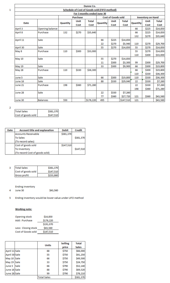 Unit Total Quantity Date April 3 April 8 Opening balance Purchase 66 April 11 Sale April 30 May 8 Sale Purchase Dunne Co. Sch