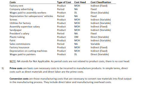 Costs Factory rent Company advertising Wages paid to assembly workers Depreciation for salespersons vehicles Screws Utilitie