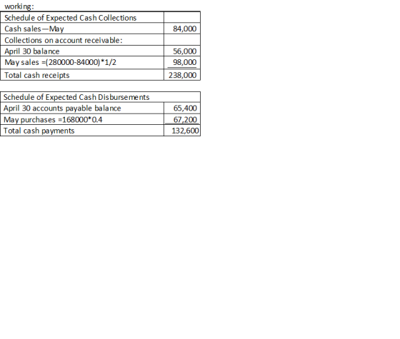 84,000 working: Schedule of Expected Cash Collections Cash sales-May Collections on account receivable: April 30 balance May