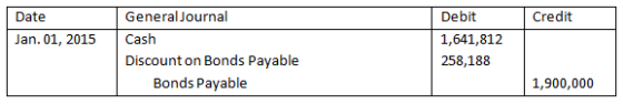 Debit Credit Date Jan. 01, 2015 General Journal Cash Discount on Bonds Payable Bonds Payable 1,641,812 258,188 1,900,000