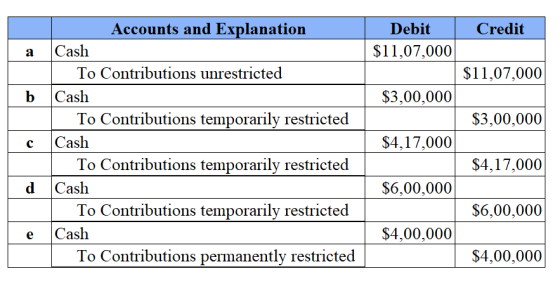 Accounts and Explanation Debit Credit Cash $11,07,000 а To Contributions unrestricted $11,07,000 $3,00,000 Cash b To Contribu