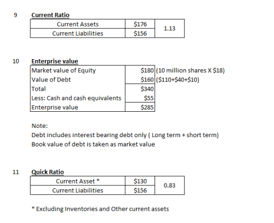 Current Ratio Current Assets Current Liabilities $176 $156 1.13 10 $180 (10 million shares X $18) $160 ($110+$40+$10) Enterpr