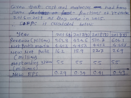 Given that cost and expenses are had been some factors of feast. fractions of revenue 2016-2019 as they were in 2015. SOEPS i