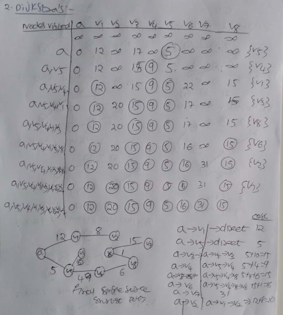2- Dijk staas - Nodes visited a vivo vo vy vs VO VA alo 12 x 17 6 d o arslo 120 18 9 5.0 0.0 ausyo (12) co 15 h ③ 22 a 15 an