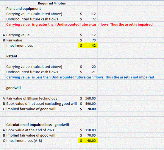 Required 4 notes Plant and equipment Carrying value (calculated above) $ 112 Undiscounted future cash flows Carrying value is