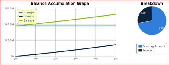 Balance Accumulation Grap!h Breakdown S60.0M Principal _ Interest -Balance 28% $40.0M 72 S20.0M Starting Amount Interest 50 Oyr 1yr 2yr 4yr Syr