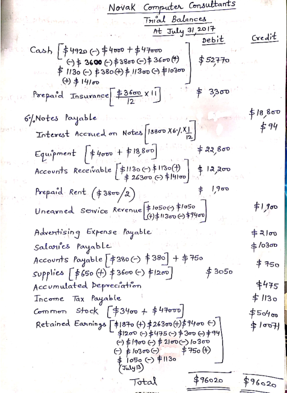 Novak Computer Consultants THial Balances At Tuly 32017 debit Credit Prepaid Insurance[mmx11 ,,Notes Paudable , 36σο 33ơo $94