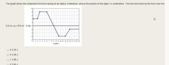 The graph shows the component of a force acting on an object, in Newtons, versus the position of the object, in centimeters.