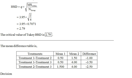 MSwithin HSD = qx Group 2 4 3.95x - 3.95x 0.7071 = 2.79 The critical value of Tukey HSD is 2.79 The mean difference table is,