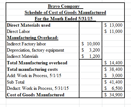 Bravo Company Schedule of Cost of Goods Manufactured For the Month Ended 5/31/15 Direct Materials used $ 13,000 Direct Labor