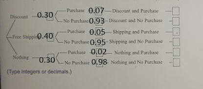 Purchase 0.07-Discount and Purchase 0.30No Discount No Purchase0.93-Discount and No Purchase Purchase O.05 Shipping and Purch