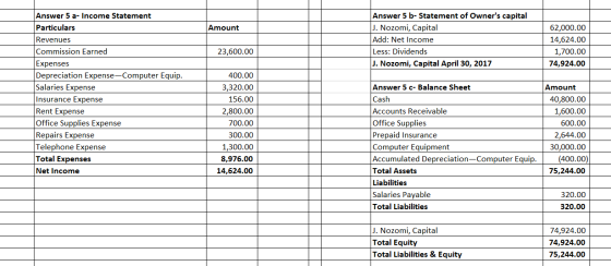 Amount Answer 5 b-Statement of Owners capital J. Nozomi, Capital Add: Net Income Less: Dividends J. Nozomi, Capital April 30
