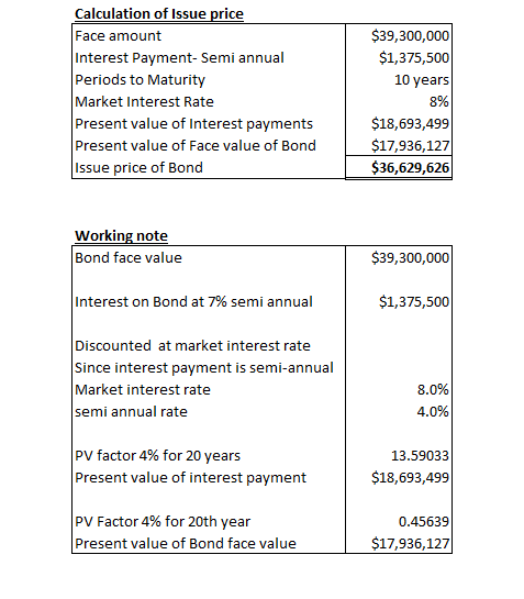 Calculation of Issue price Face amount Interest Payment-Semi annual Periods to Maturity Market Interest Rate Present value of