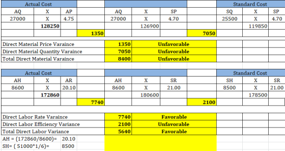 Actual Cost AQ X AP 27000 | 4.75 128250 AQ 27000 X X 126900 SP 4.70 Standard Cost SQ X ISP 25500 X 4.70 119850 1350 7050 Dire