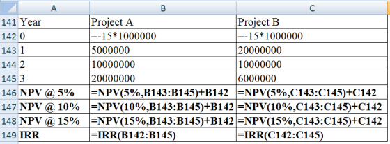 141 Year 142 0 143 1 144 2 145 3 146 NPV @ 5% 147 NPV @ 10% 148 NPV @ 15% 149 IRR В Project A Project B =-15*1000000 =-15*100