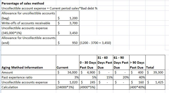 Percentage of sales method Uncollectible account expense Current period sales* Bad debt % Allowance for uncollectible account