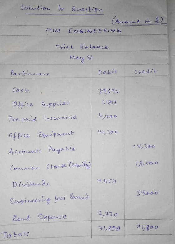 uput MIN ENGINEERIN6 y 31 Aa articulars bebitCredit 39,696 ,18o 400 oe Supplier nsuran e Accounts Payaba 39600 neem ent epente To tal