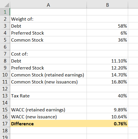 58% 6% 36% 1 2 Weight of: 3 Debt 4 Preferred Stock 5 Common Stock 6 7 Cost of: 8 Debt 9 Preferred Stock 10 Common Stock (reta