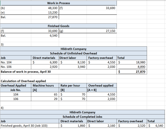 33,690 (b) (e) Bal. Work in Process 48,330 (f) 13,230 27,870 Finished Goods 33,690 (g) 6,540 (f) Bal. 27,150 3) Hildreth Comp