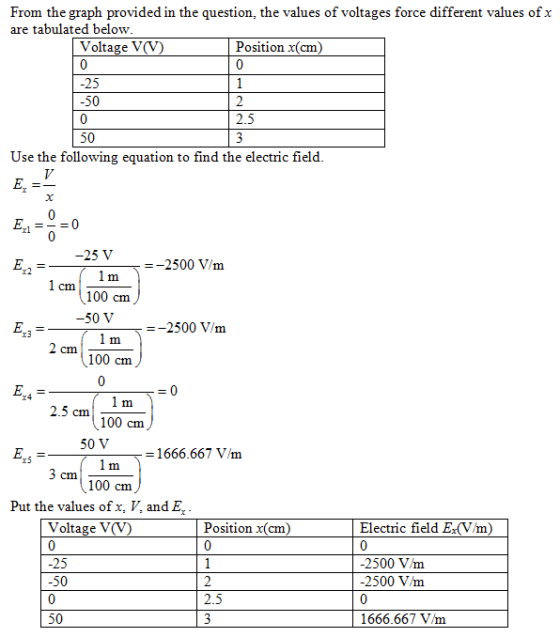 From the graph provided in the question, the values of voltages force different values ofx are tabulated below Voltage V Posi