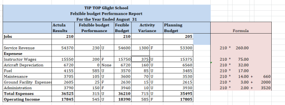 TIP TOP Glight School Felxible budget Performance Report For the Year Ended August 31 Actula Felxible budget Fexible Activity