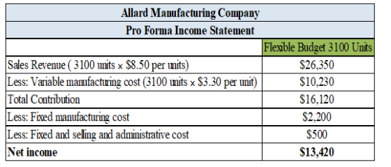 Allard Manufacturing Company Pro Forma Income Statement Flexible Budget 3100 Units Sales Revenue ( 3100 units x $8.50 per ini
