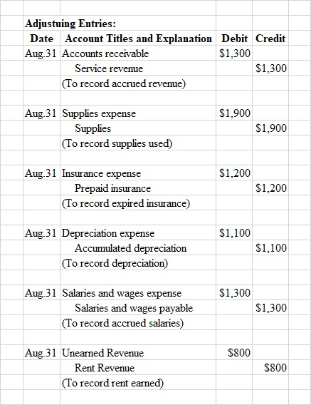 Adjustuing Entries: Date Account Titles and Explanation Debit Credit Aug 31 Accounts receivable $1,300 Service revenue $1,300