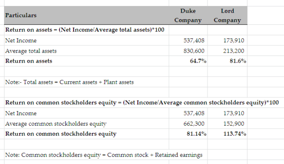 Particulars Duke Company Lord Company Return on assets = (Net Income Average total assets)*100 Net Income Average total asset