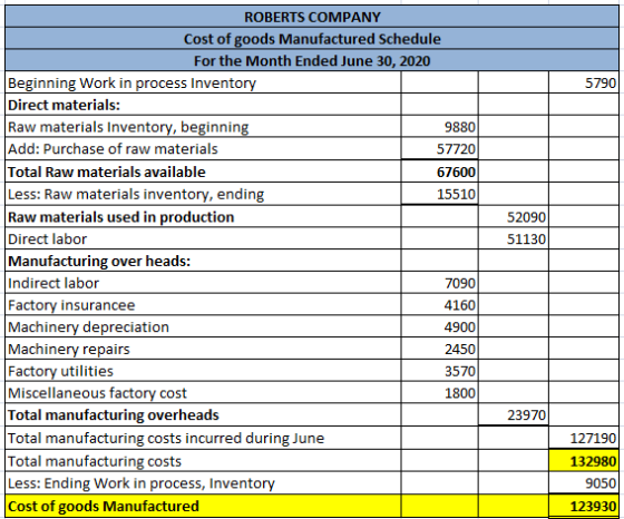 5790 52090 51130 ROBERTS COMPANY Cost of goods Manufactured Schedule For the Month Ended June 30, 2020 Beginning Work in proc