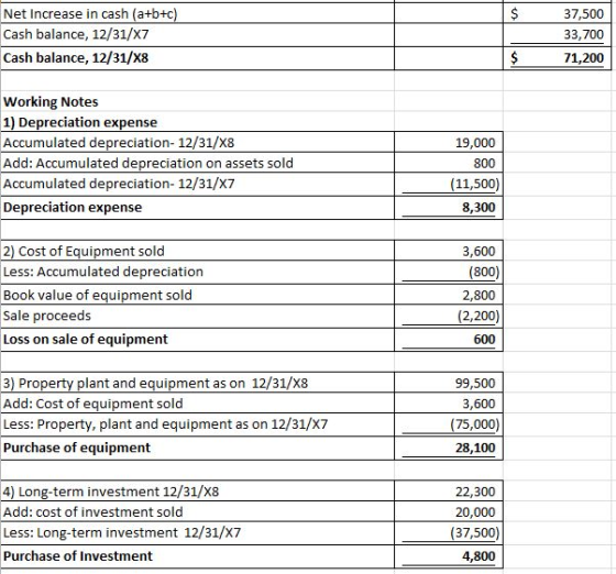 Net Increase in cash (a+b+c) $ 37,500 33,700 Cash balance, 12/31/x7 Cash balance, 12/31/x8 71,200 Working Notes 1) Depreciati