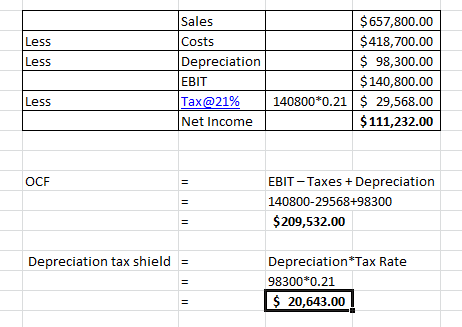 Less Less Sales Costs Depreciation EBIT Tax@21% Net Income $ 657,800.00 $418,700.00 $ 98,300.00 $ 140,800.00 140800*0.21 $ 29