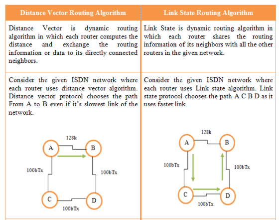 Distance Vector Routing Algorithm Link State Routing Algorithm Distance Vector is dynamic routing Link State is dynamic routi