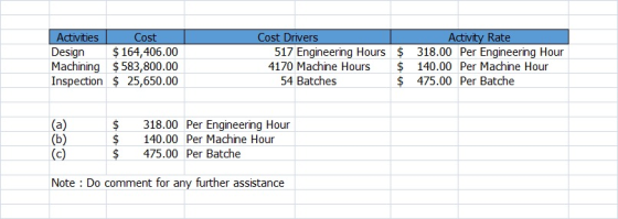 Activities Cost Design $164,406.00 Machining $ 583,800.00 Inspection $ 25,650.00 Cost Drivers Activity Rate 517 Engineering H