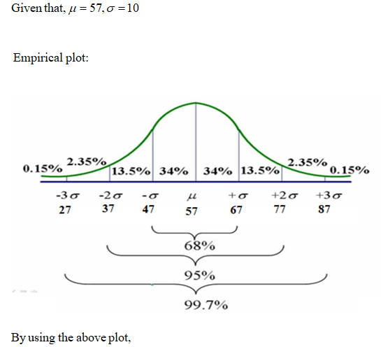 Given that, u = 57,0 =10 Empirical plot: 0.15% 2.35% 13.5% 34% -30 -20 -O 27 37 47 57 34% 13.5% 2.35% 0.15% o +20 +30 67 77 8