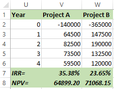 U 1 Year V W Project A Project B 0 -140000 -365000 64500 147500 82500 190000 73500 132500 59500 120000 35.38% 23.65% 64899.20