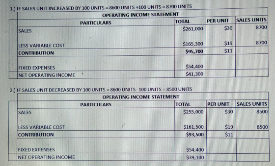 1.) IF SALES UNIT INCREASED BY 100 UNITS = 8600 UNITS +100 UNITS = 8700 UNITS OPERATING INCOME STATEMENT PARTICULARS TOTA SAL